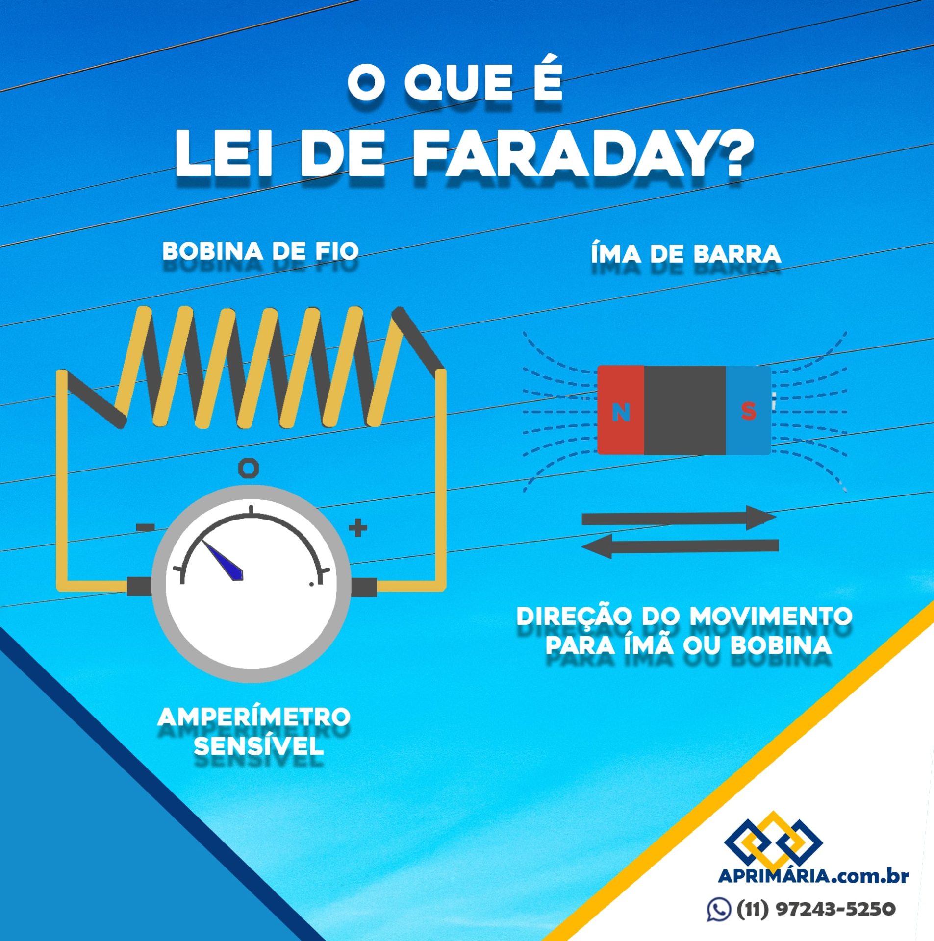 O que é a Lei de Faraday